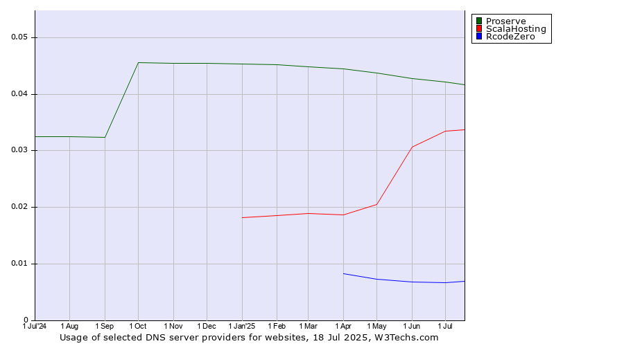 Historical trends in the usage of Proserve vs. ScalaHosting vs. RcodeZero