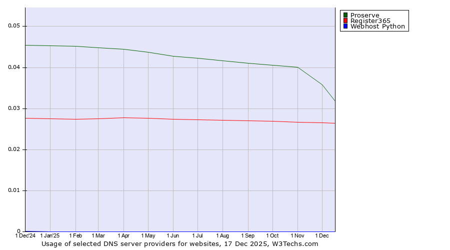 Historical trends in the usage of Proserve vs. Register365 vs. Webhost Python