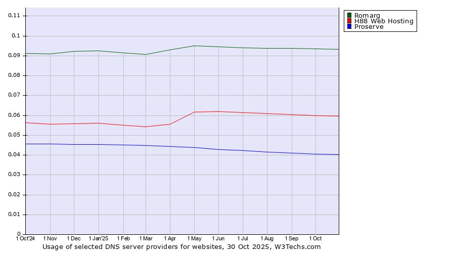 Historical trends in the usage of Romarg vs. H88 Web Hosting vs. Proserve