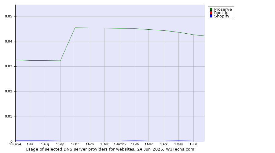 Historical trends in the usage of Proserve vs. Root.lu vs. Shopify