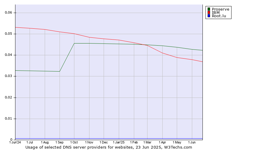 Historical trends in the usage of Proserve vs. IBM vs. Root.lu
