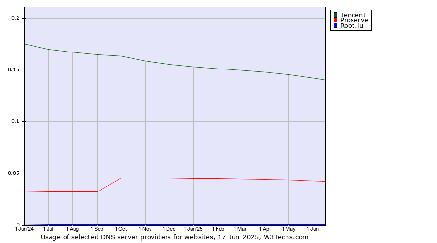 Historical trends in the usage of Tencent vs. Proserve vs. Root.lu