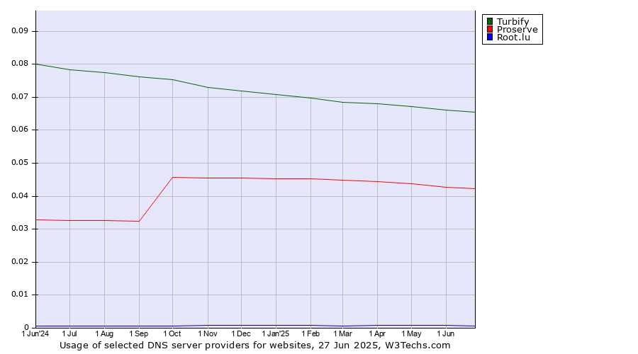 Historical trends in the usage of Turbify vs. Proserve vs. Root.lu
