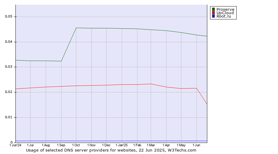Historical trends in the usage of Proserve vs. UpCloud vs. Root.lu