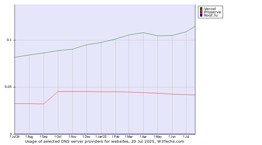 Historical trends in the usage of Vercel vs. Proserve vs. Root.lu