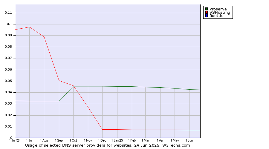 Historical trends in the usage of Proserve vs. VSHosting vs. Root.lu