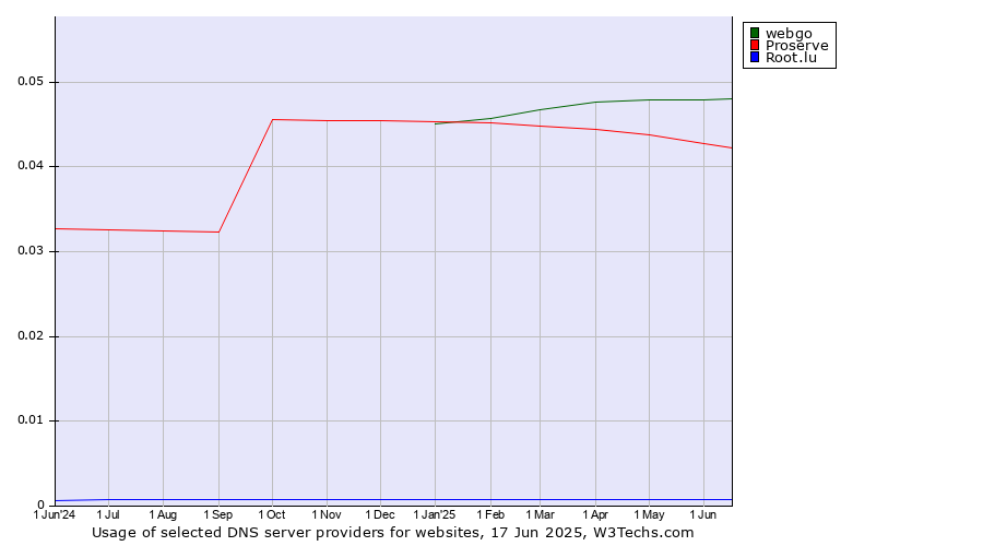 Historical trends in the usage of webgo vs. Proserve vs. Root.lu