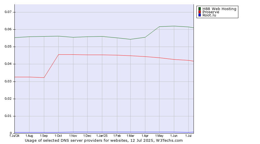 Historical trends in the usage of H88 Web Hosting vs. Proserve vs. Root.lu