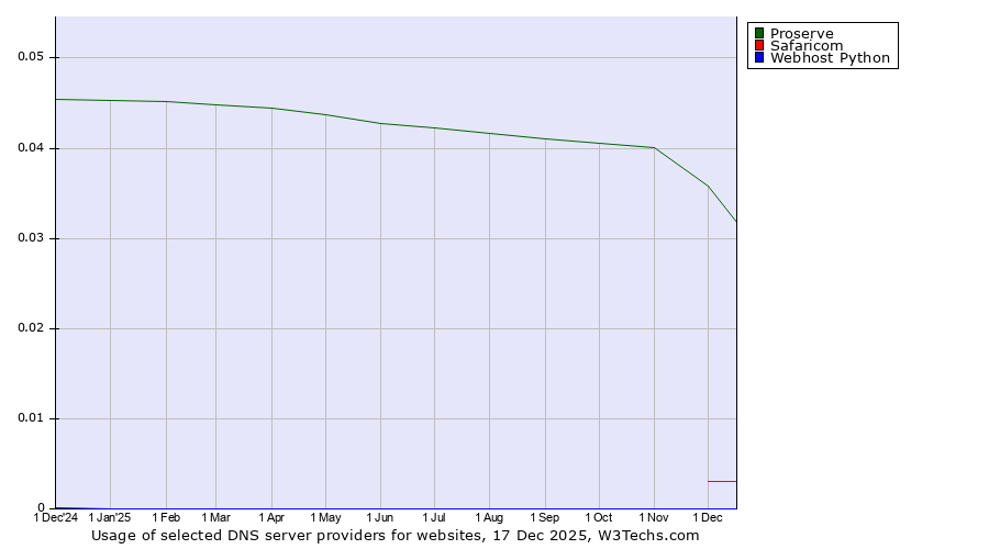 Historical trends in the usage of Proserve vs. Safaricom vs. Webhost Python