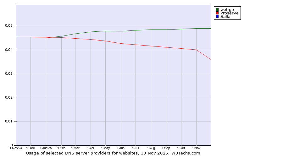 Historical trends in the usage of webgo vs. Proserve vs. Salla