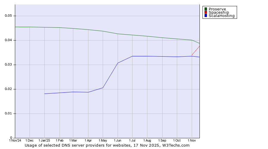 Historical trends in the usage of Proserve vs. Spaceship vs. ScalaHosting