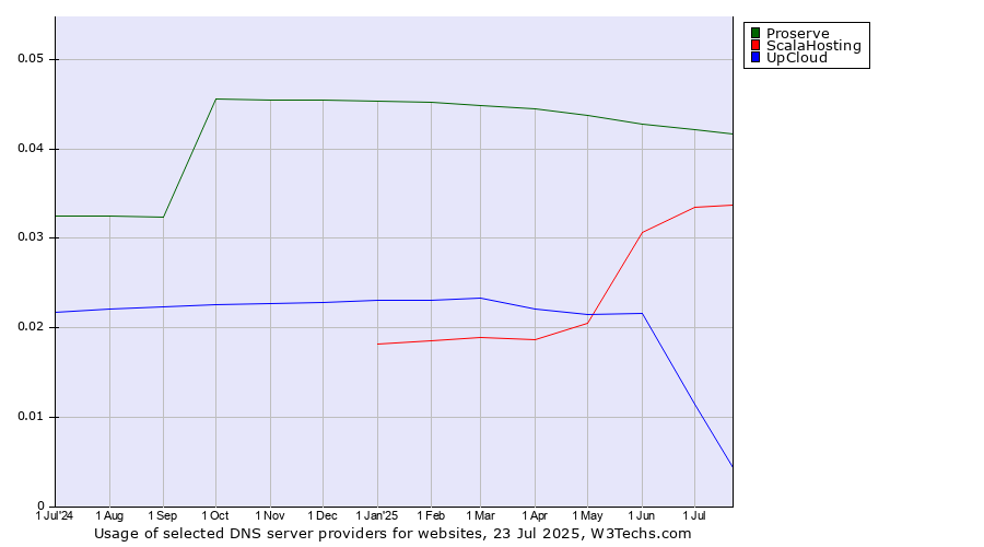 Historical trends in the usage of Proserve vs. ScalaHosting vs. UpCloud