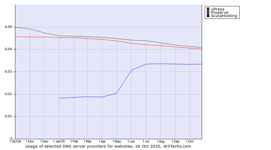 Historical trends in the usage of uPress vs. Proserve vs. ScalaHosting