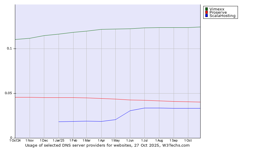 Historical trends in the usage of Vimexx vs. Proserve vs. ScalaHosting