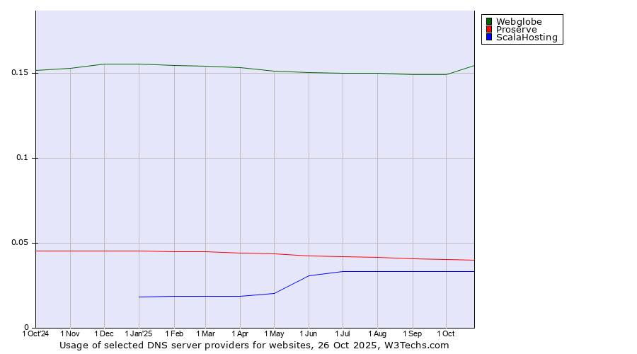 Historical trends in the usage of Webglobe vs. Proserve vs. ScalaHosting