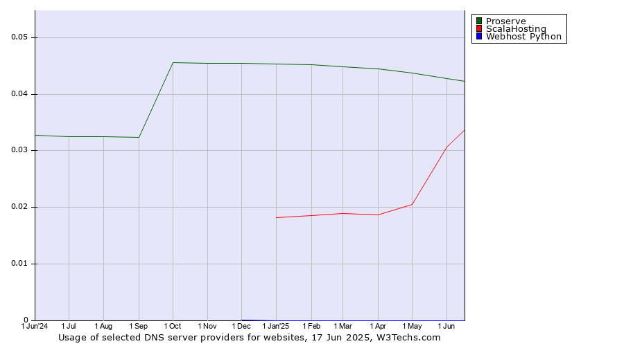 Historical trends in the usage of Proserve vs. ScalaHosting vs. Webhost Python