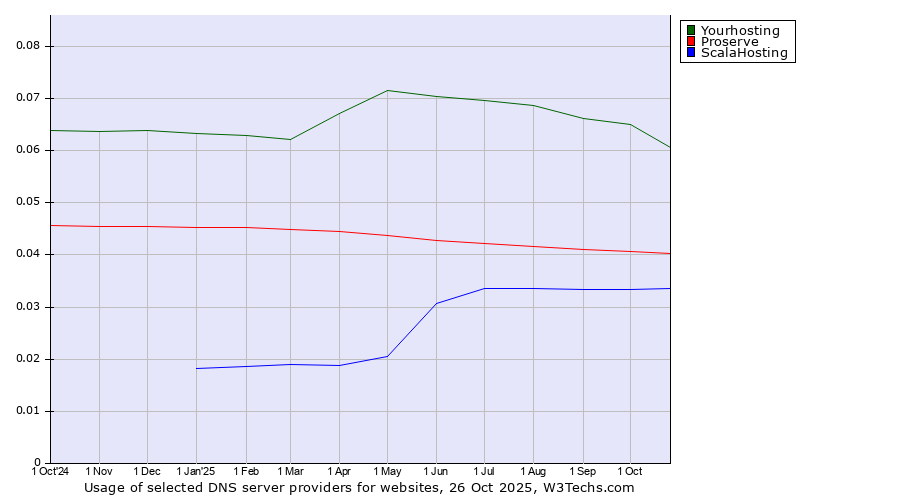 Historical trends in the usage of Yourhosting vs. Proserve vs. ScalaHosting