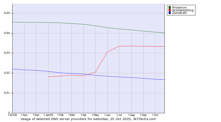Historical trends in the usage of Proserve vs. ScalaHosting vs. ZoneEdit