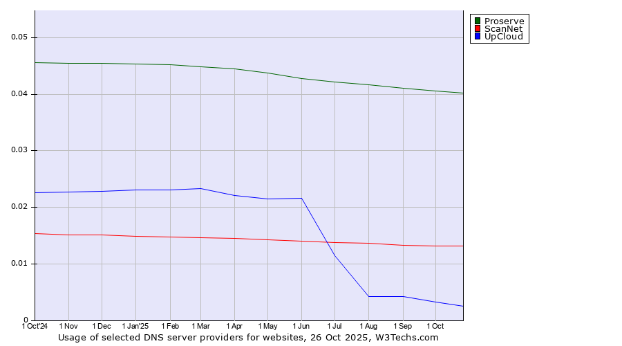 Historical trends in the usage of Proserve vs. ScanNet vs. UpCloud