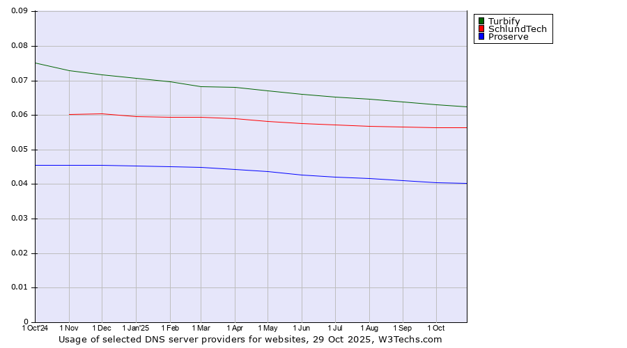 Historical trends in the usage of Turbify vs. SchlundTech vs. Proserve