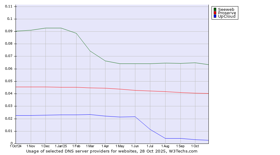 Historical trends in the usage of Seeweb vs. Proserve vs. UpCloud