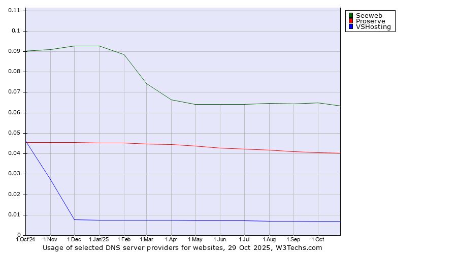 Historical trends in the usage of Seeweb vs. Proserve vs. VSHosting