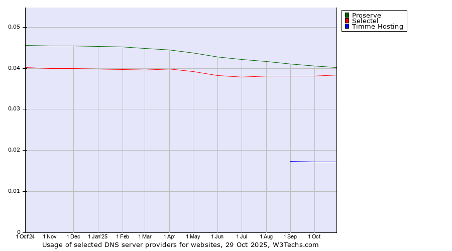 Historical trends in the usage of Proserve vs. Selectel vs. Timme Hosting
