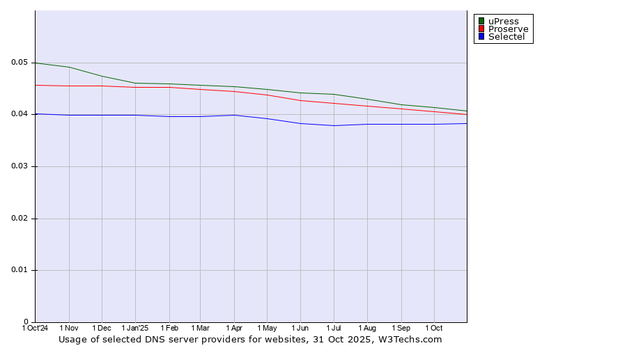 Historical trends in the usage of uPress vs. Proserve vs. Selectel