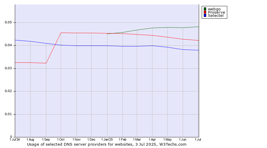 Historical trends in the usage of webgo vs. Proserve vs. Selectel