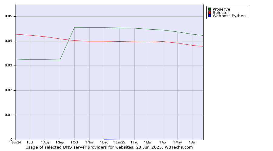 Historical trends in the usage of Proserve vs. Selectel vs. Webhost Python