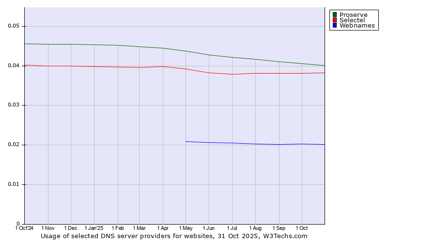 Historical trends in the usage of Proserve vs. Selectel vs. Webnames