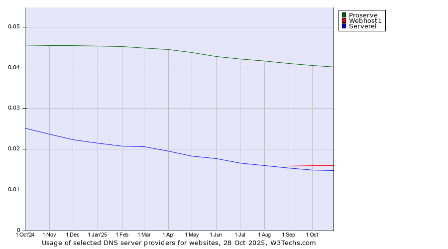 Historical trends in the usage of Proserve vs. Webhost1 vs. Serverel