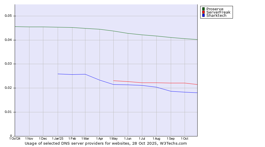 Historical trends in the usage of Proserve vs. ServerFreak vs. Sharktech