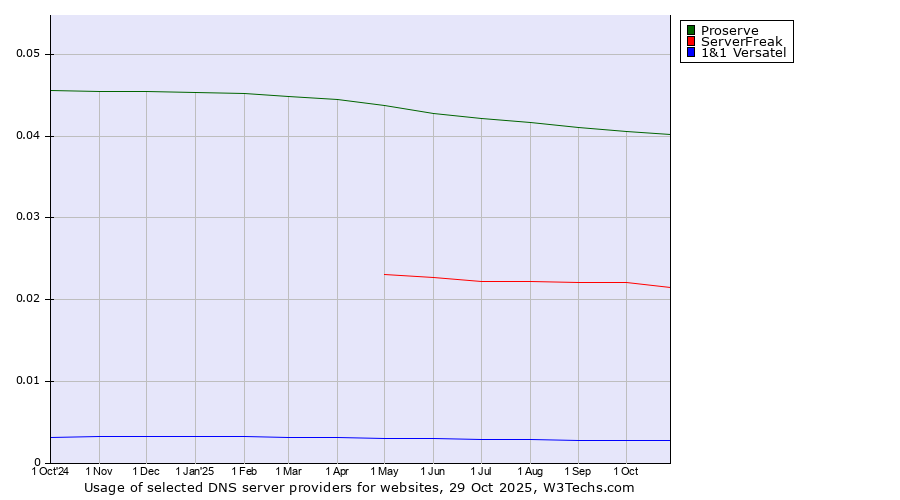 Historical trends in the usage of Proserve vs. ServerFreak vs. 1&1 Versatel