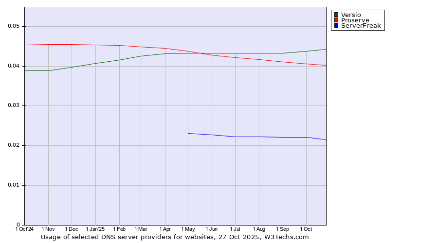 Historical trends in the usage of Versio vs. Proserve vs. ServerFreak