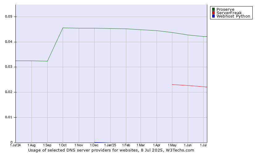 Historical trends in the usage of Proserve vs. ServerFreak vs. Webhost Python