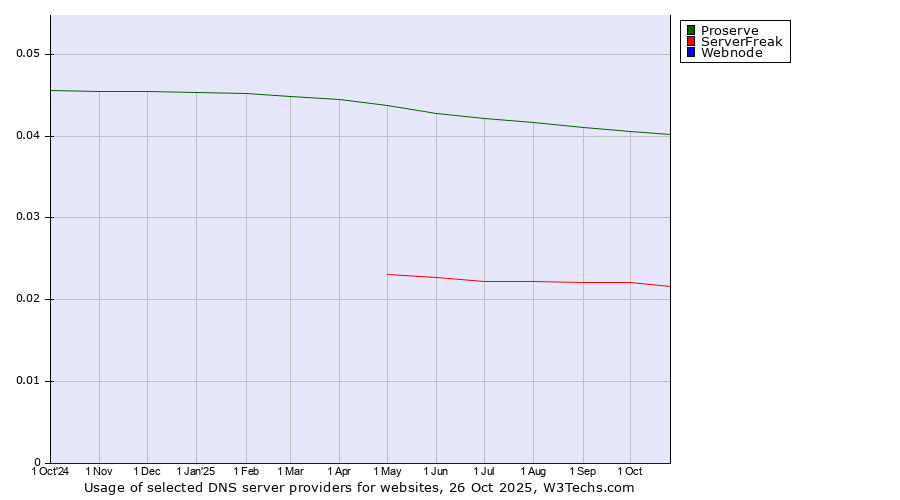 Historical trends in the usage of Proserve vs. ServerFreak vs. Webnode