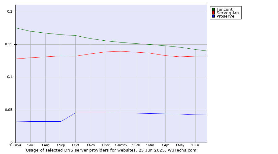 Historical trends in the usage of Tencent vs. Serverplan vs. Proserve