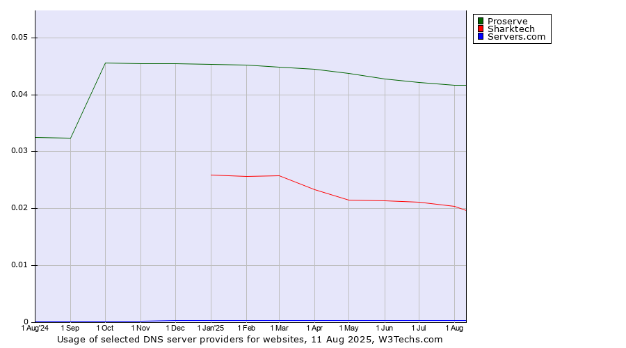 Historical trends in the usage of Proserve vs. Sharktech vs. Servers.com