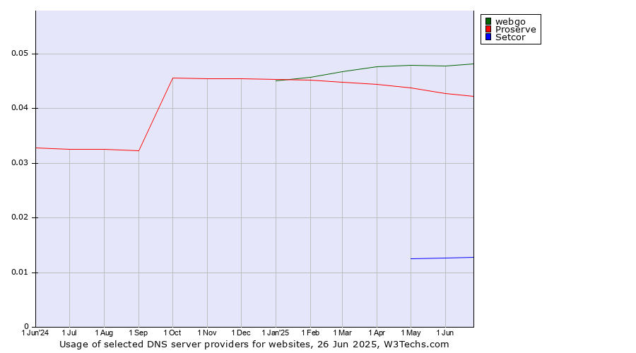 Historical trends in the usage of webgo vs. Proserve vs. Setcor