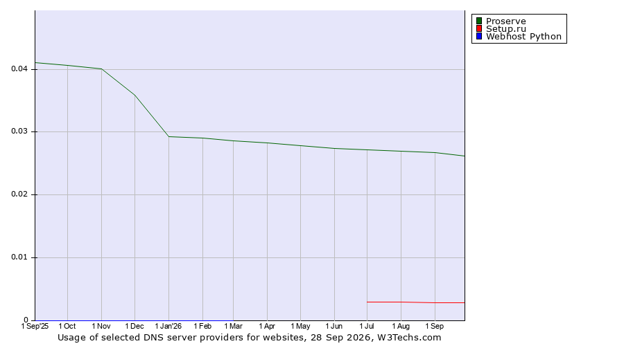 Historical trends in the usage of Proserve vs. Setup.ru vs. Webhost Python