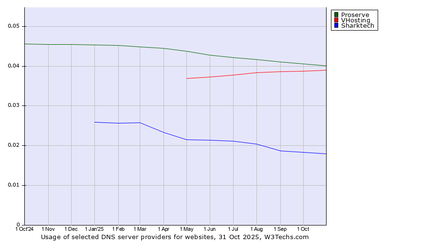 Historical trends in the usage of Proserve vs. VHosting vs. Sharktech