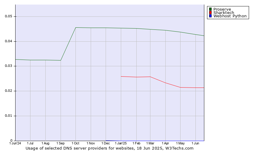 Historical trends in the usage of Proserve vs. Sharktech vs. Webhost Python