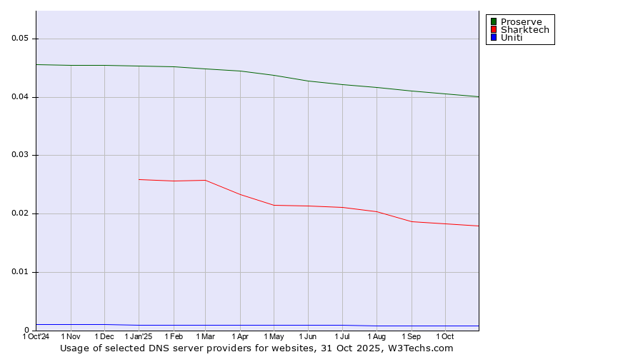 Historical trends in the usage of Proserve vs. Sharktech vs. Uniti