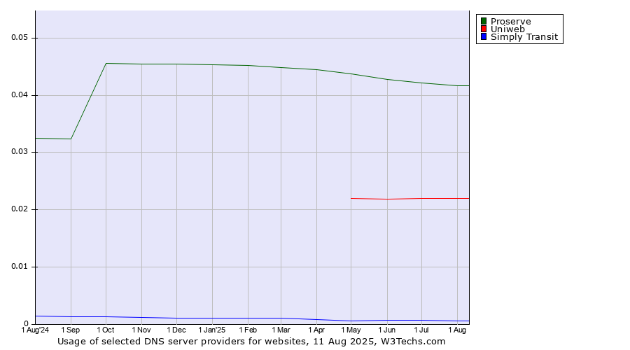 Historical trends in the usage of Proserve vs. Uniweb vs. Simply Transit