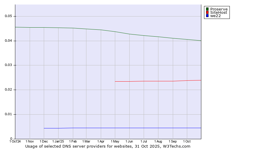 Historical trends in the usage of Proserve vs. SiteHost vs. we22