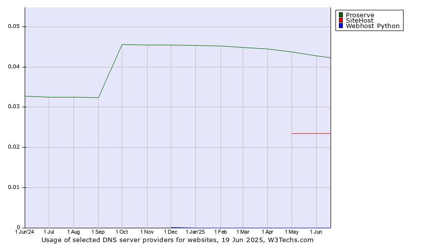 Historical trends in the usage of Proserve vs. SiteHost vs. Webhost Python