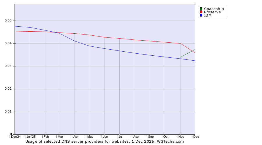 Historical trends in the usage of Proserve vs. Spaceship vs. IBM