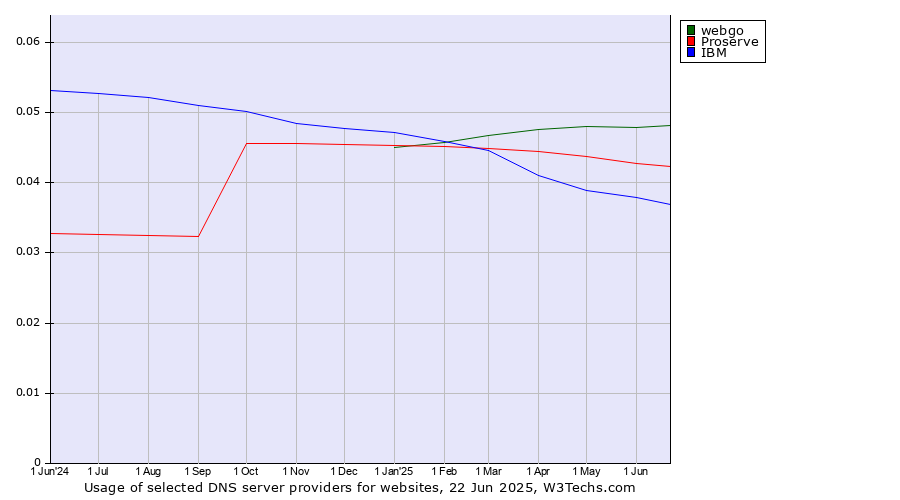 Historical trends in the usage of webgo vs. Proserve vs. IBM