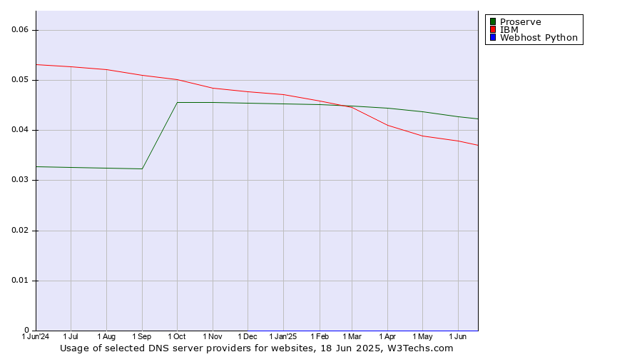 Historical trends in the usage of Proserve vs. IBM vs. Webhost Python